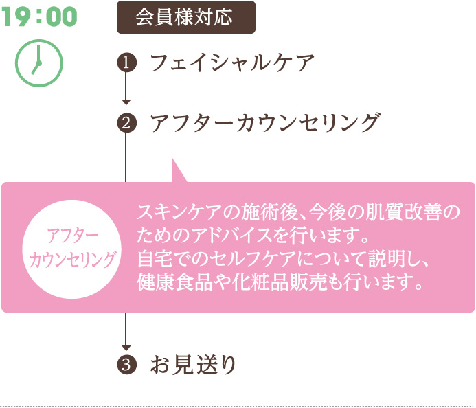 19:00　会員様対応　1 フェイシャルケア　2 アフターカウンセリング　3 お見送り