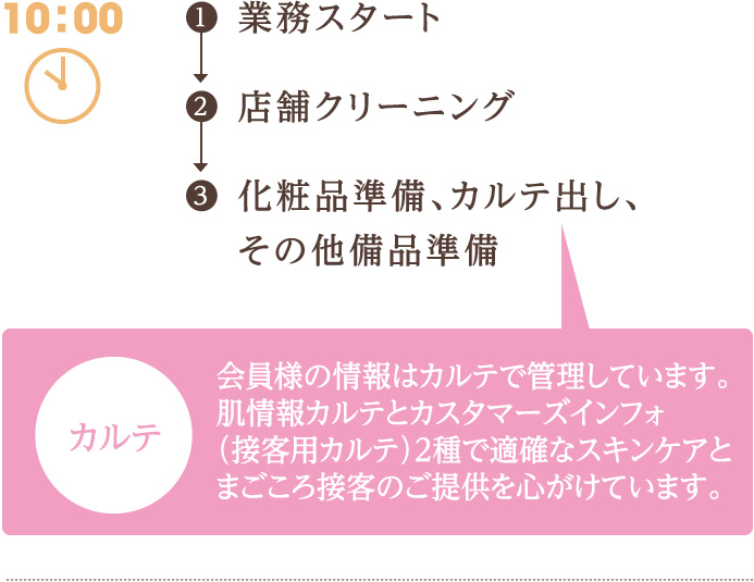 10:00　1 業務スタート　2 店舗クリーニング　3 お化粧品準備、カルテ出し、その他備品準備