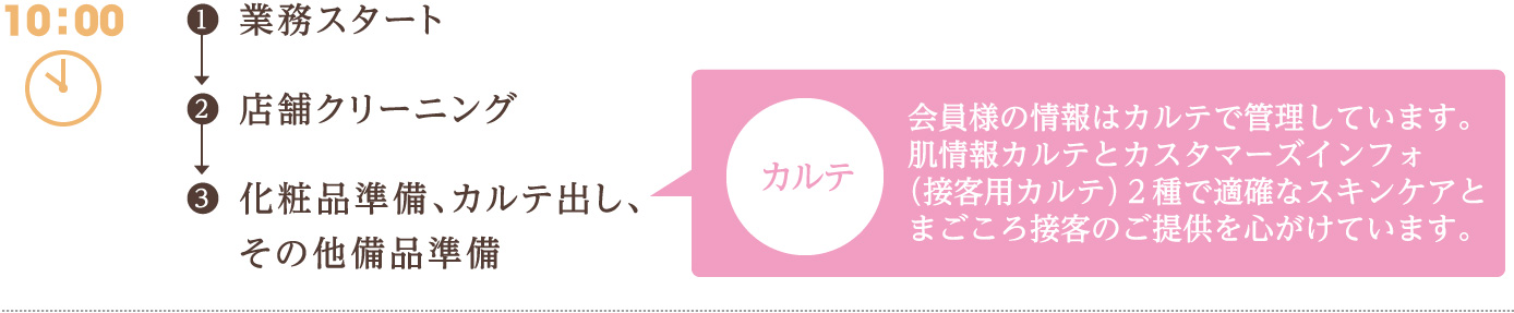 10:00　1 業務スタート　2 店舗クリーニング　3 化粧品準備、カルテ出し、その他備品準備