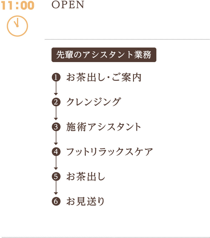 11:00　OPEN　先輩のアシスタント業務　1 お茶出し・ご案内　2 クレンジング　3 施術アシスタント　4 フットリラックスケア　5 お茶出し　6 お見送り