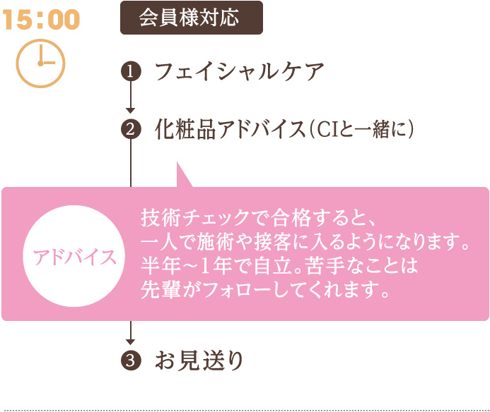 15:00　会員様対応　1 フェイシャルケア　2 お化粧品アドバイス（CIと一緒に）　3 お見送り