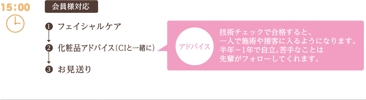 15:00　会員様対応　1 フェイシャルケア　2 お化粧品アドバイス（CIと一緒に）　3 お見送り